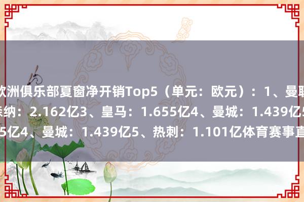 欧洲俱乐部夏窗净开销Top5（单元：欧元）：1、曼联：2.297亿2、阿森纳：2.162亿3、皇马：1.655亿4、曼城：1.439亿5、热刺：1.101亿体育赛事直播