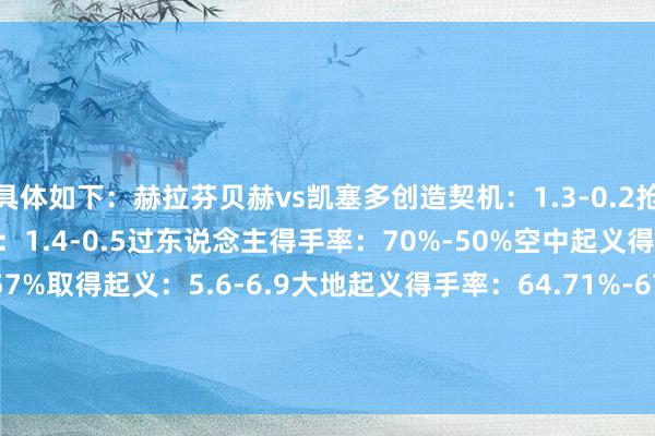 具体如下：赫拉芬贝赫vs凯塞多创造契机：1.3-0.2抢断：1.8-4过东说念主：1.4-0.5过东说念主得手率：70%-50%空中起义得手率：54.55%-28.57%取得起义：5.6-6.9大地起义得手率：64.71%-67.24%突围：2.2-1阻止：1-2.9赢回球权：4.9-5.5    体育集锦