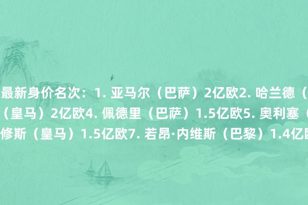 最新身价名次：1. 亚马尔（巴萨）2亿欧2. 哈兰德（曼城）2亿欧3. 姆巴佩（皇马）2亿欧4. 佩德里（巴萨）1.5亿欧5. 奥利塞（拜仁）1.5亿欧6. 维尼修斯（皇马）1.5亿欧7. 若昂·内维斯（巴黎）1.4亿欧8. 贝林厄姆（皇马）1.4亿欧9. 科瓦拉茨赫利亚（巴黎）1.4亿欧10. 维蒂尼亚（巴黎）1.4亿欧11. 杜埃（巴黎）1.2亿欧12. 萨卡（阿森纳）1.2亿欧13. 巴尔韦德（皇马）1.2亿欧14. 赖斯（阿森纳）1.2亿欧15. 凯塞多（切尔西）1.1亿欧16. 维尔茨（利物浦）1.1亿欧17. 帕尔默（切尔西）1.1亿欧18. 费尔明（巴萨）1亿欧19. 穆西亚拉（拜仁）1亿欧20. 索博斯洛伊（利物浦）1亿欧21. 伊萨克（利物浦）1亿欧22. 登贝莱（巴黎）1亿欧23. 迪奥曼德（RB莱比锡）9000万欧24. 居莱尔（皇马）9000万欧25. 帕夫洛维奇（拜仁）9000万欧26. 埃基蒂克（利物浦）9000万欧27. 恩佐（切尔西）9000万欧28. 阿尔瓦雷斯（马竞）9000万欧29. 萨利巴（阿森纳）9000万欧30. 赫拉芬贝赫（利物浦）9000万欧31. 劳塔罗（国米）8500万欧32. 埃斯特旺（切尔西）8000万欧33. 库巴西（巴萨）8000万欧34. 尼科·帕斯（科莫）8000万欧35. 埃梅里（巴黎）8000万欧36. 帕乔（巴黎）8000万欧37. 门德斯（巴黎）8000万欧38. 麦卡利斯特（利物浦）8000万欧39. 摩根·罗杰斯（维拉）8000万欧40. 祖比门迪（阿森纳）8000万欧41. 姆伯莫（曼联）8000万欧42. 拉菲尼亚（巴萨）8000万欧43. 福登（曼城）8000万欧44. 阿什拉夫（巴黎）8000万欧45. 托纳利（纽卡）8000万欧46. 伊尔迪兹（尤文）7500万欧47. 若昂·佩德罗（切尔西）7500万欧48. 塞梅尼奥（曼城）7500万欧49. 吉马良斯（纽卡）7500万欧50. 加布里埃尔（阿森纳）7500万欧    体育最新信息